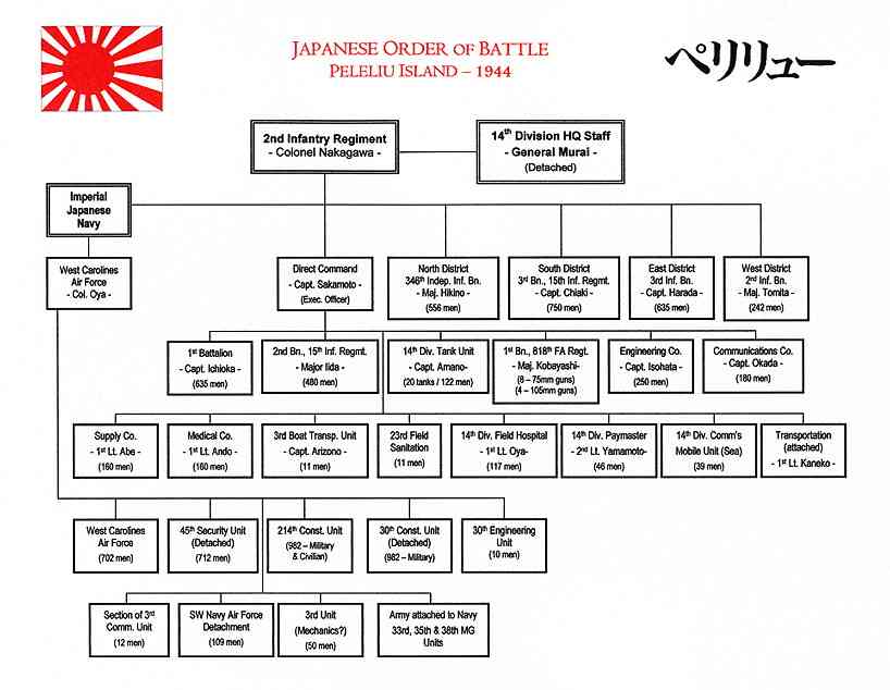 Japanese Order of Battle